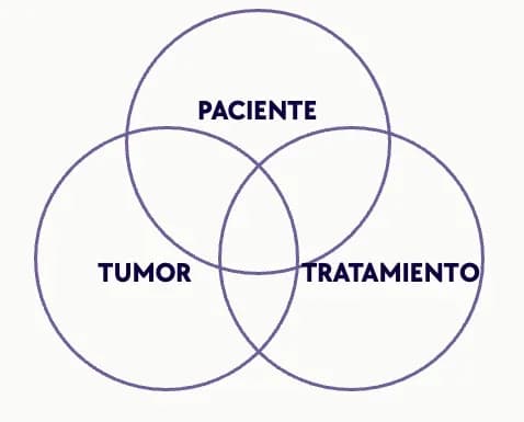 Punto de union entre paciente, tumor y tratamiento